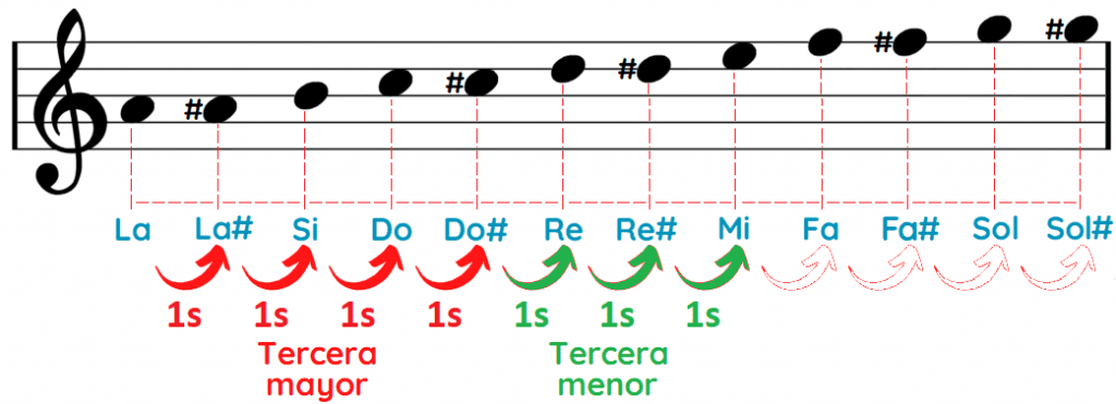 Notas del acorde La mayor A