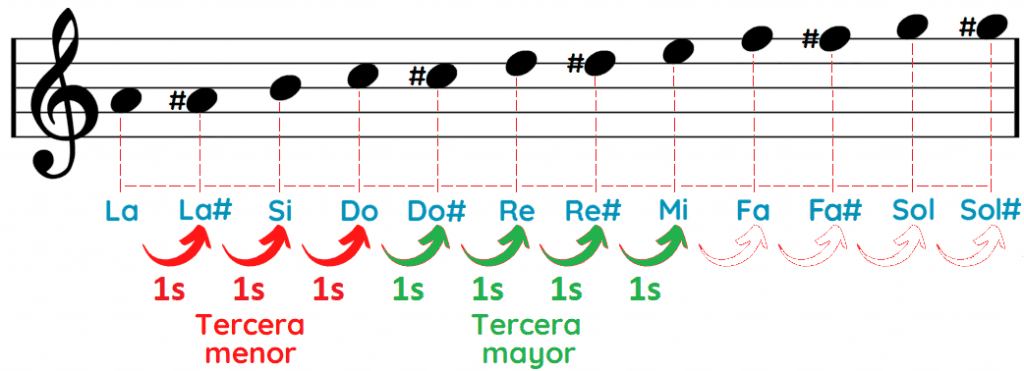 Notas del acorde La menor A