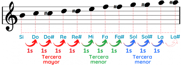 Si7 Acorde Si7 en Piano (Si Séptima de Dominante - B7)