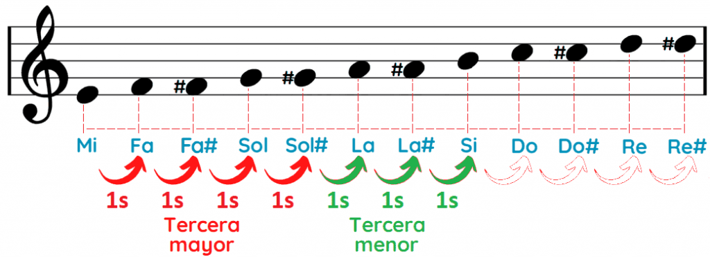 Notas del acorde Mi mayor E