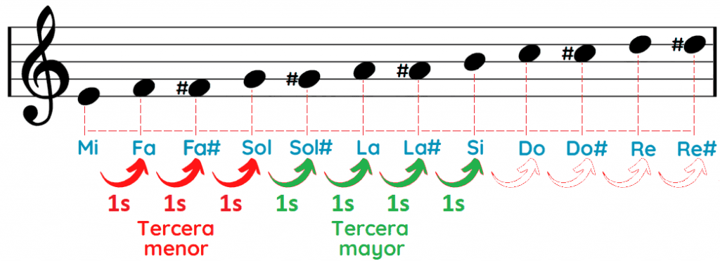 Notas del acorde Mi menor Em