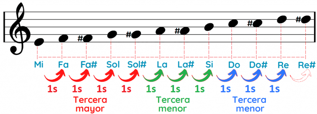 Notas del acorde Mi séptima dominante Mi7 E7