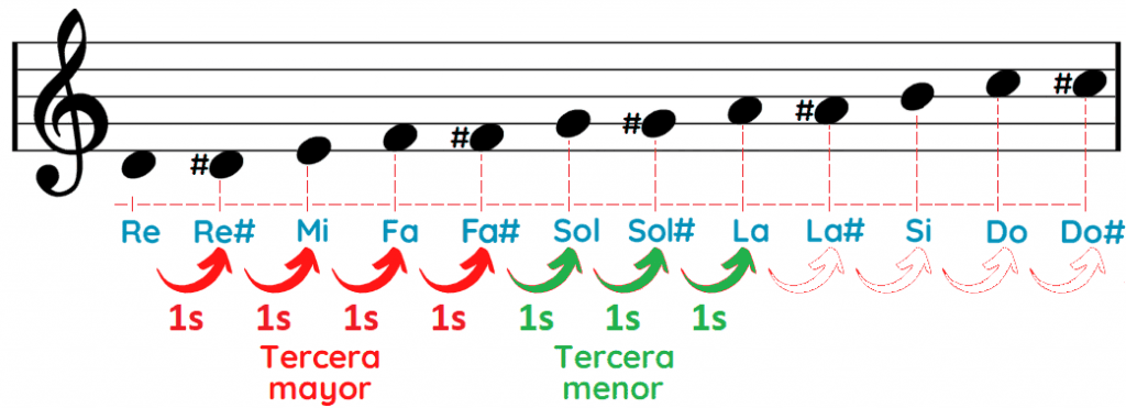 Notas del acorde Re mayor D