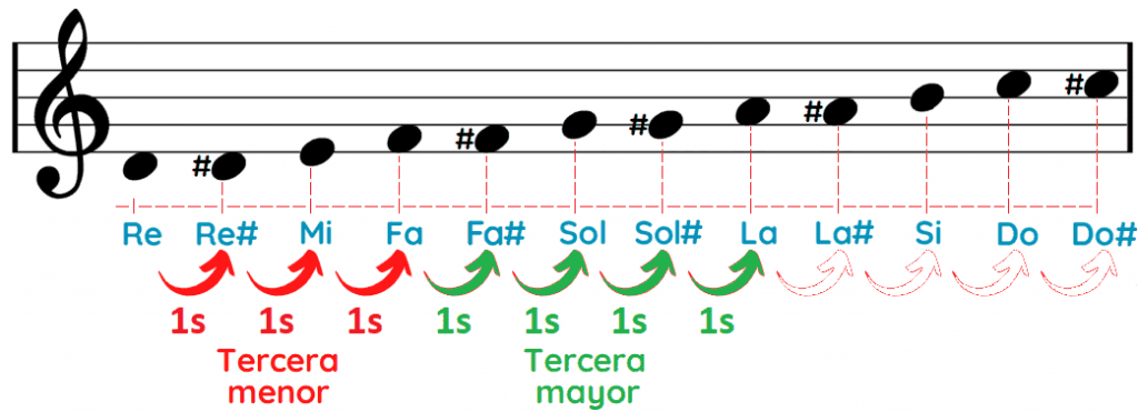 Acorde Re Menor En Piano Dm Cómo Tocarlo