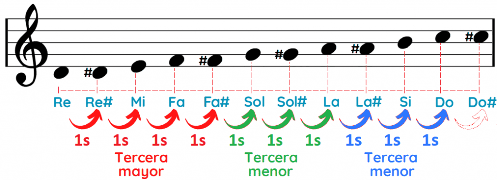Notas del acorde Re séptima dominante Re7 D7