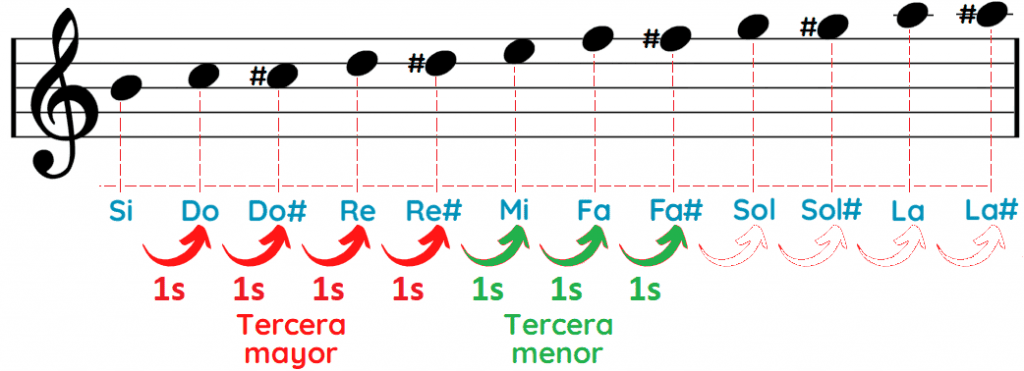 Notas del acorde Si mayor B