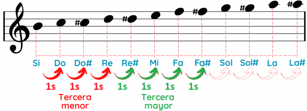 Notas del acorde Si menor Bm