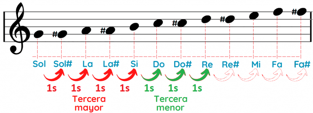 Notas del acorde Sol mayor G