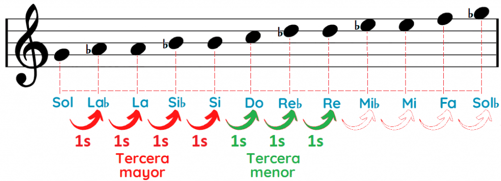 Notas del acorde Sol menor Gm