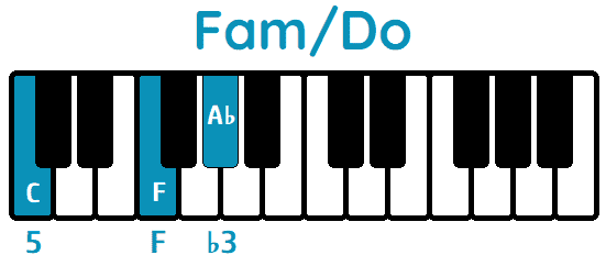 acorde Fa menor segunda inversión Fa/Do