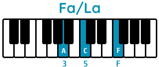 acorde Fa primera inversión Fa/La