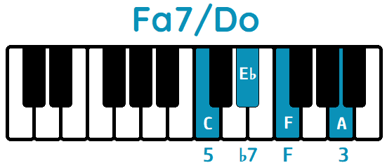 acorde Fa7 segunda inversión Fa7/Do