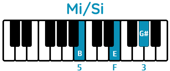 acorde Mi segunda inversión Mi/Si