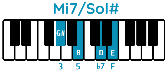 acorde Mi7 primera inversión Mi7/Sol#