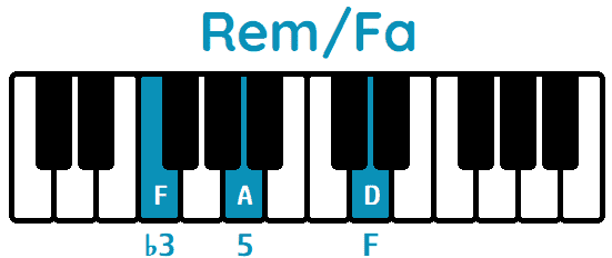 acorde Re menor primera inversión Rem/Fa