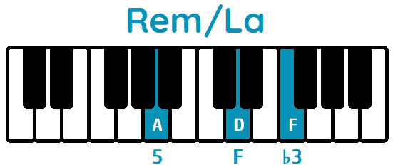 acorde Re menor segunda inversión Rem/La