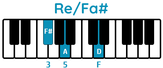 acorde Re primera inversión Re/Fa#