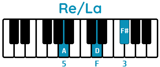 acorde Re segunda inversión Re/La
