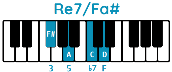 acorde Re7 primera inversión Re7/Fa#