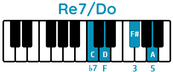 acorde Re7 tercera inversión Re7/Do