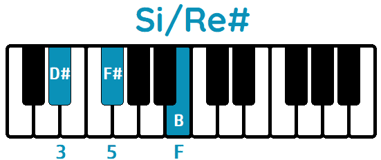 acorde Si primera inversión Si/Re#
