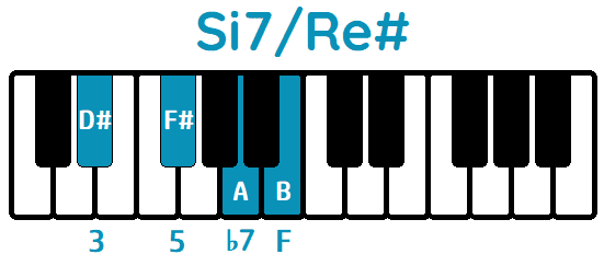 acorde Si7 primera inversión Si7/Re#