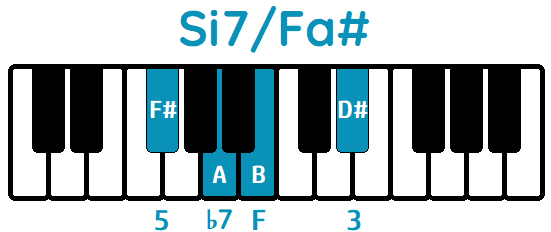 acorde Si7 segunda inversión Si7/Fa#