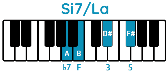 acorde Si7 tercera inversión Si7/La