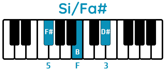 acorde si segunda inversión Si/Fa#