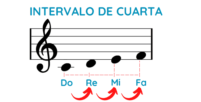 intervalo de cuarta