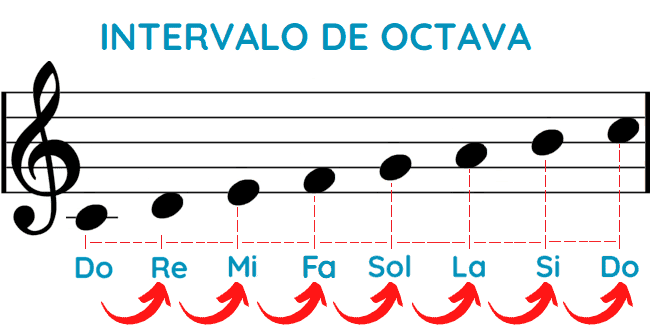 Luminancia Tubería alto ▷ INTERVALO DE OCTAVA ◁ Qué es y Ejemplos