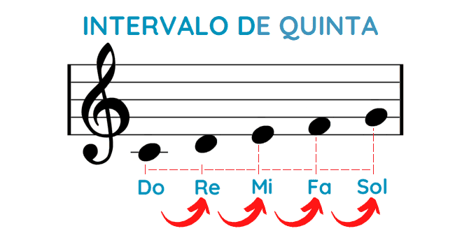 intervalo de quinta