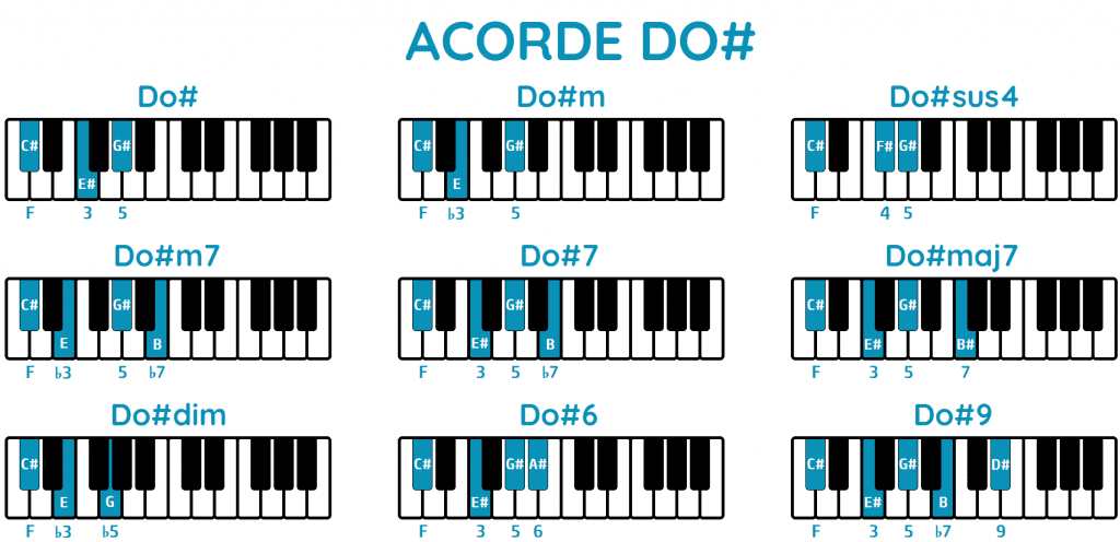 Acorde Do# piano todos