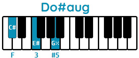 Acorde Do#aug C#aug piano