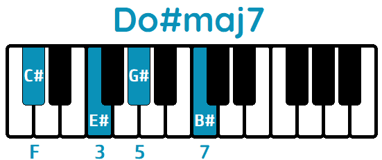 Acorde Do#maj7 C#maj7 piano