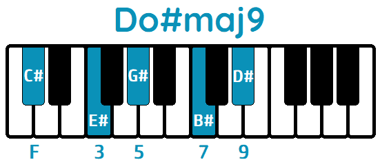 Acorde Do#maj9 C#maj9 piano