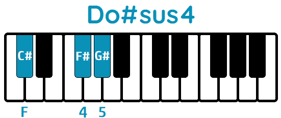 Acorde Do#sus4 C#sus4 piano