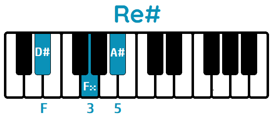 Acorde Re# mayor piano