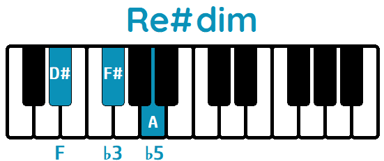 Acorde Re#dim D#dim piano