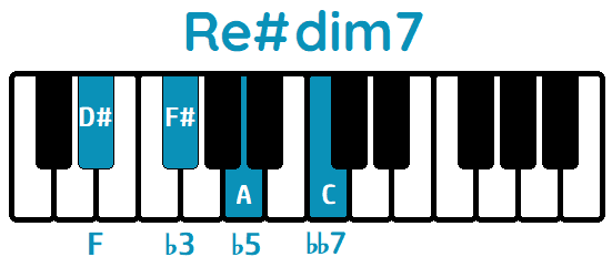 Acorde Re#dim7 D#dim7 piano