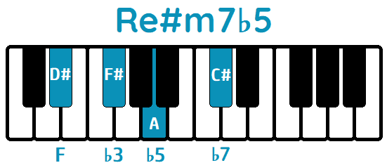 Acorde Re#m7b5 D#m7b5 piano