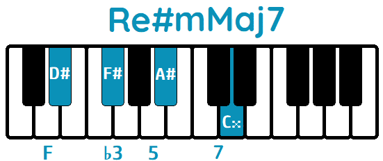 Acorde Re#mMaj7 D#mMaj7 piano