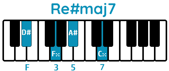 Acorde Re#maj7 D#maj7 piano