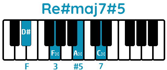 Acorde Re#maj7#5 D#maj7#5 piano