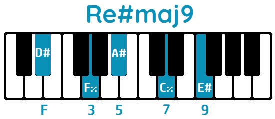 Acorde Re#maj9 D#maj9 piano