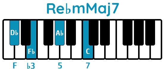 Acorde Re♭mMaj7 D♭mMaj7 piano