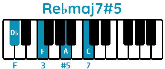 Acorde Re♭maj7#5 D♭maj7#5 piano