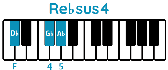 Acorde Re♭sus4 D♭sus4 piano