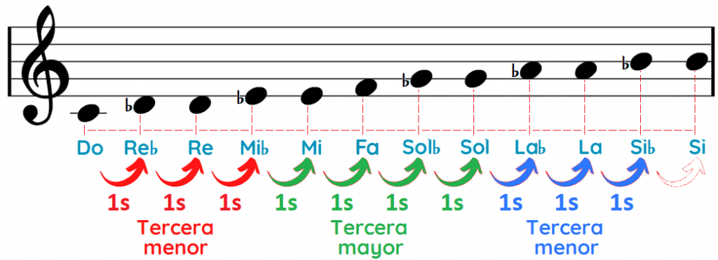 Notas del acorde Do menor séptima Dom7 Cm7