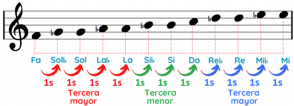 Notas del acorde Fa mayor séptima Famaj7 Fmaj7